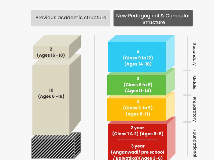 Curricular Stracture